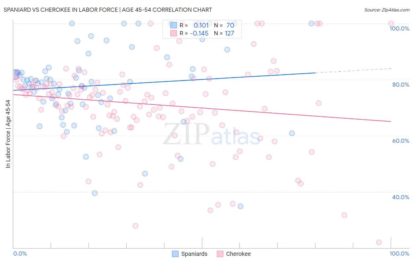 Spaniard vs Cherokee In Labor Force | Age 45-54