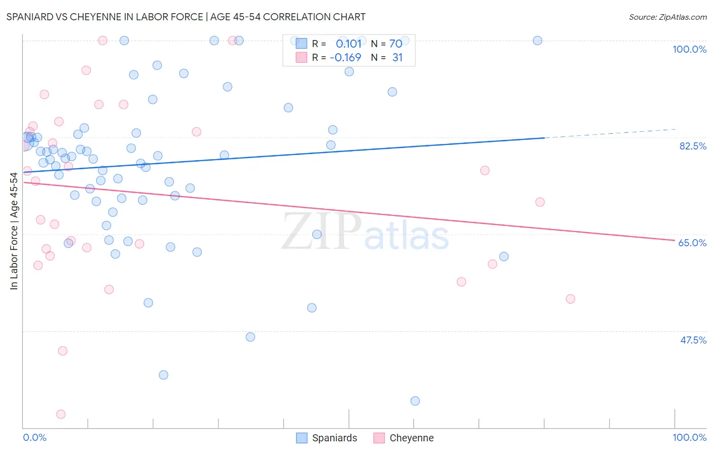 Spaniard vs Cheyenne In Labor Force | Age 45-54