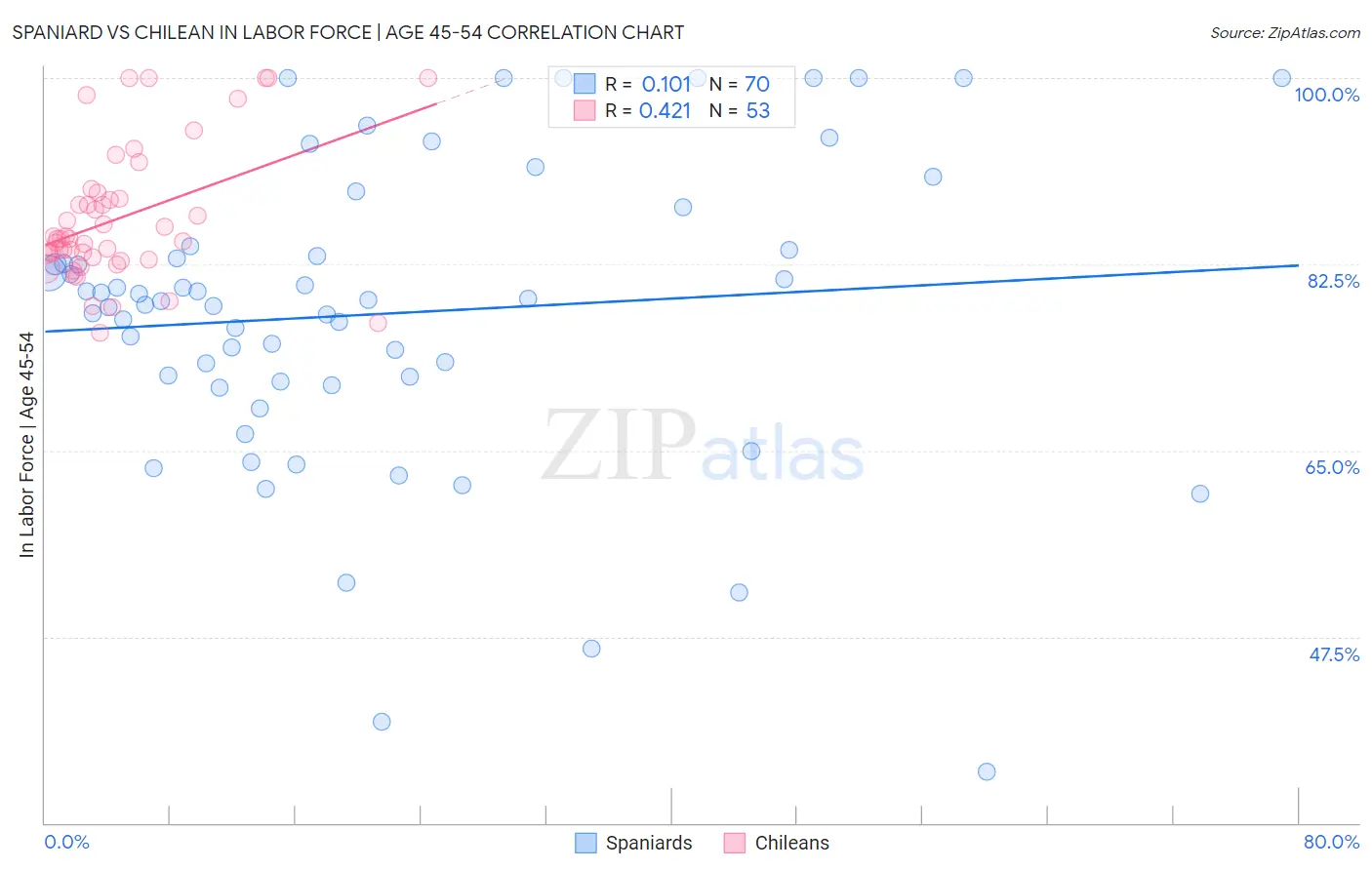 Spaniard vs Chilean In Labor Force | Age 45-54