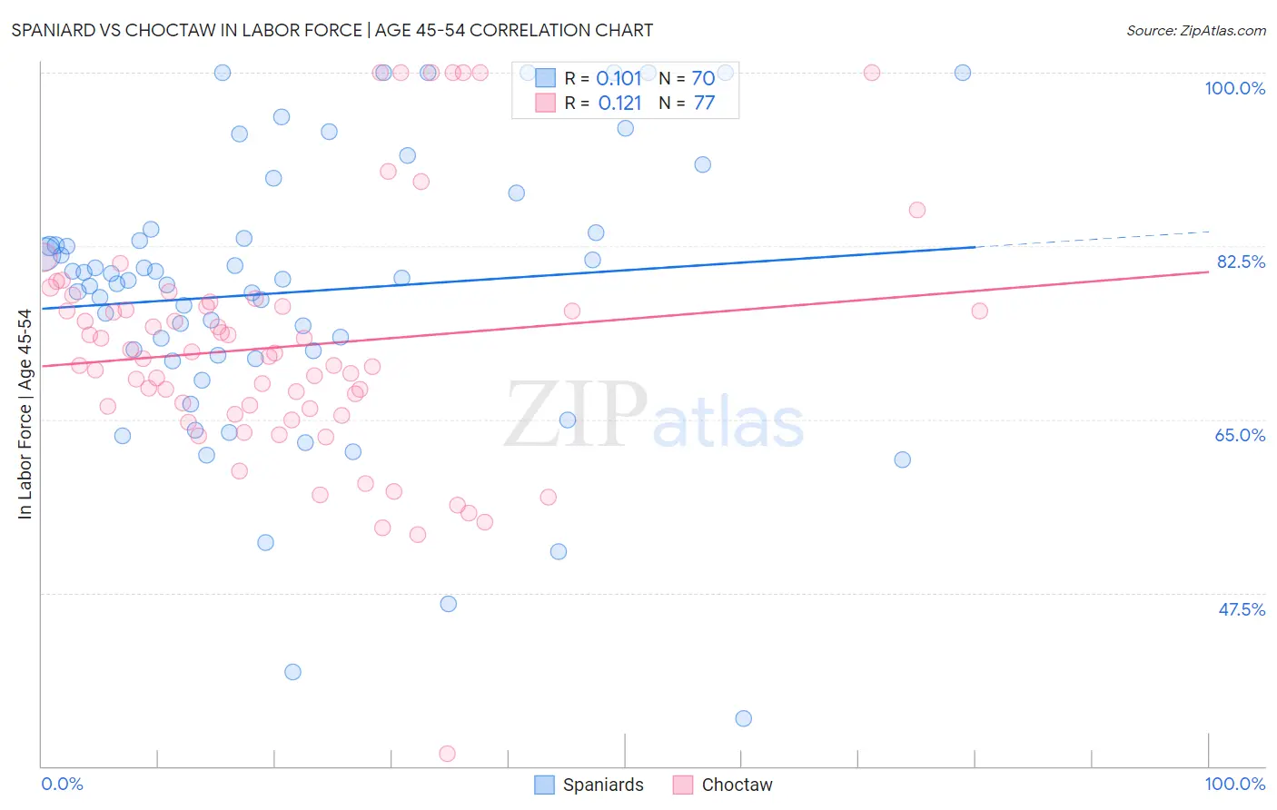 Spaniard vs Choctaw In Labor Force | Age 45-54