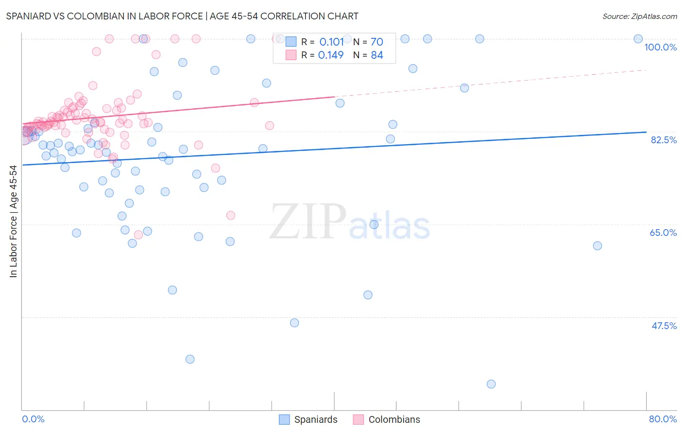 Spaniard vs Colombian In Labor Force | Age 45-54