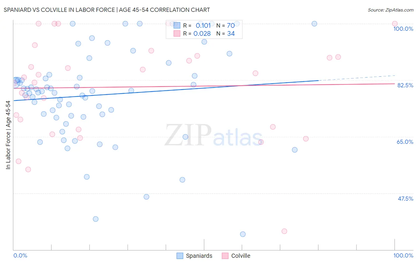Spaniard vs Colville In Labor Force | Age 45-54