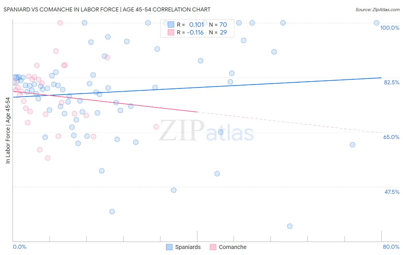 Spaniard vs Comanche In Labor Force | Age 45-54