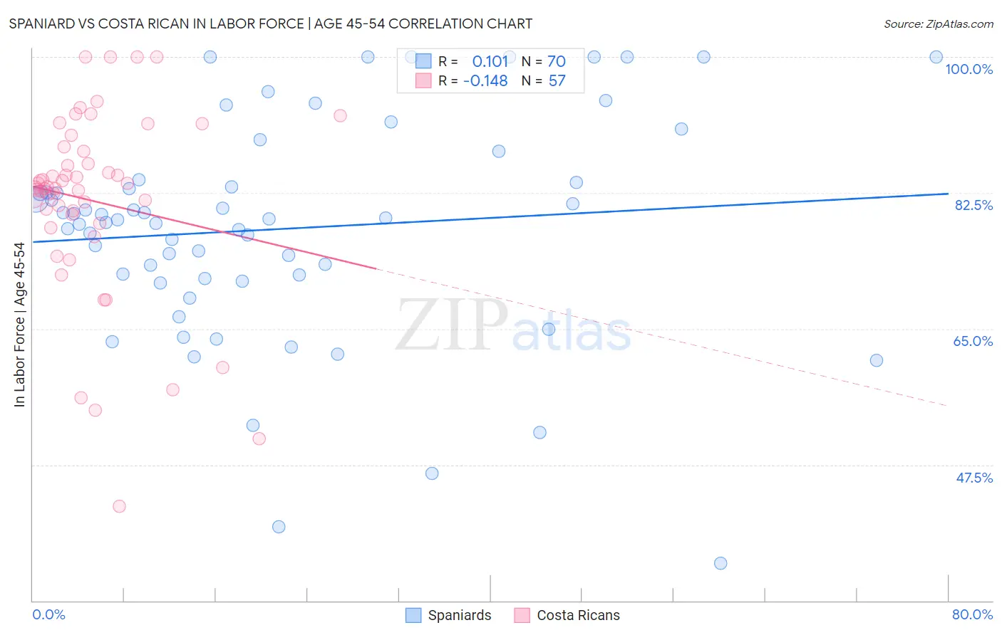 Spaniard vs Costa Rican In Labor Force | Age 45-54