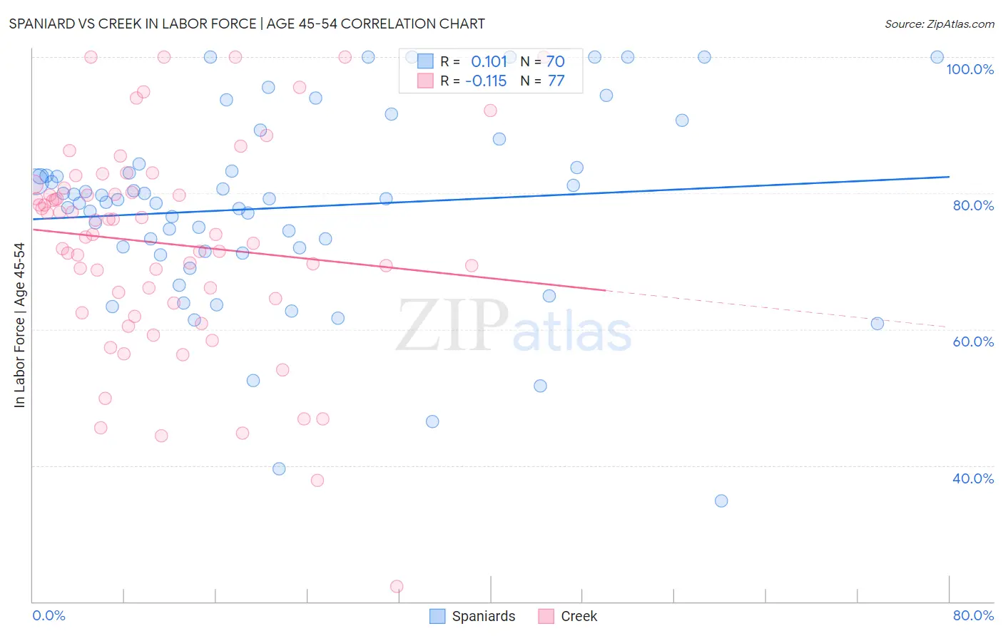 Spaniard vs Creek In Labor Force | Age 45-54
