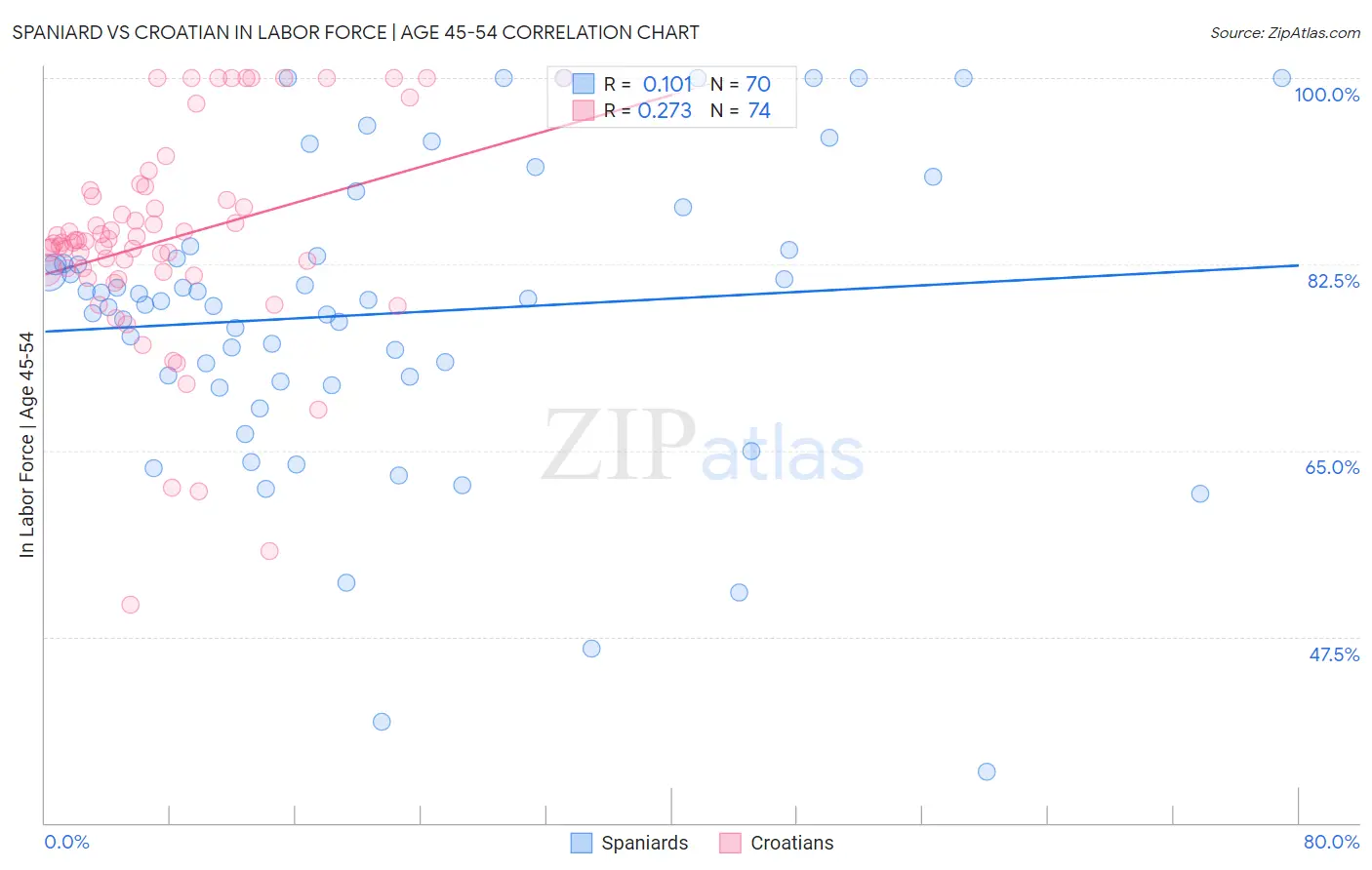 Spaniard vs Croatian In Labor Force | Age 45-54