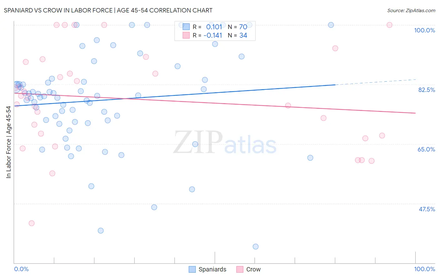 Spaniard vs Crow In Labor Force | Age 45-54