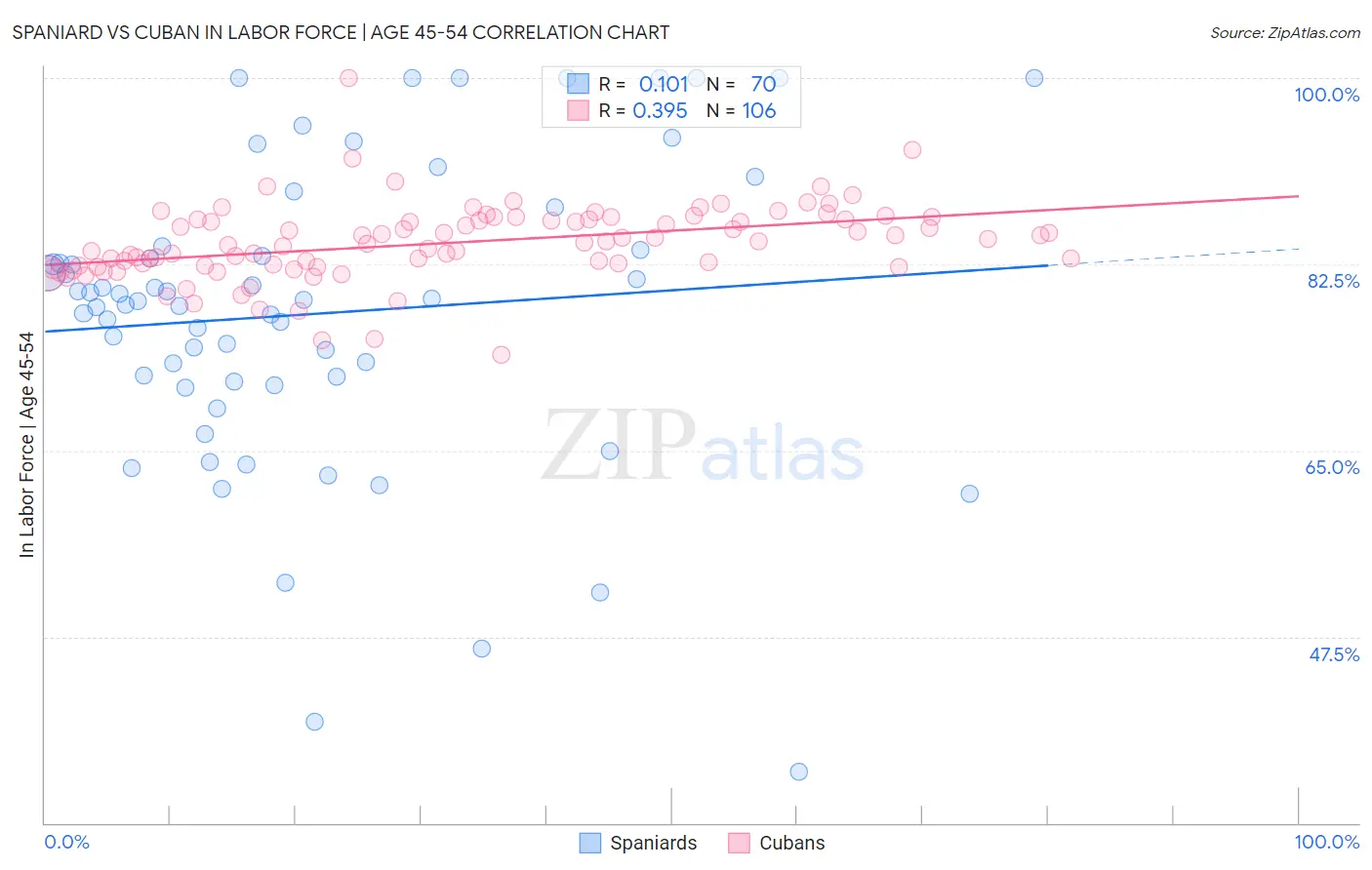 Spaniard vs Cuban In Labor Force | Age 45-54