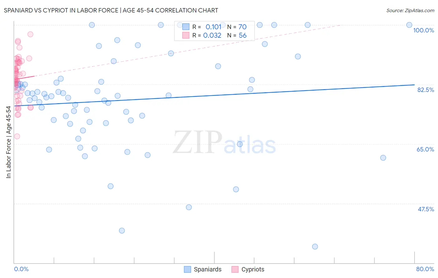 Spaniard vs Cypriot In Labor Force | Age 45-54