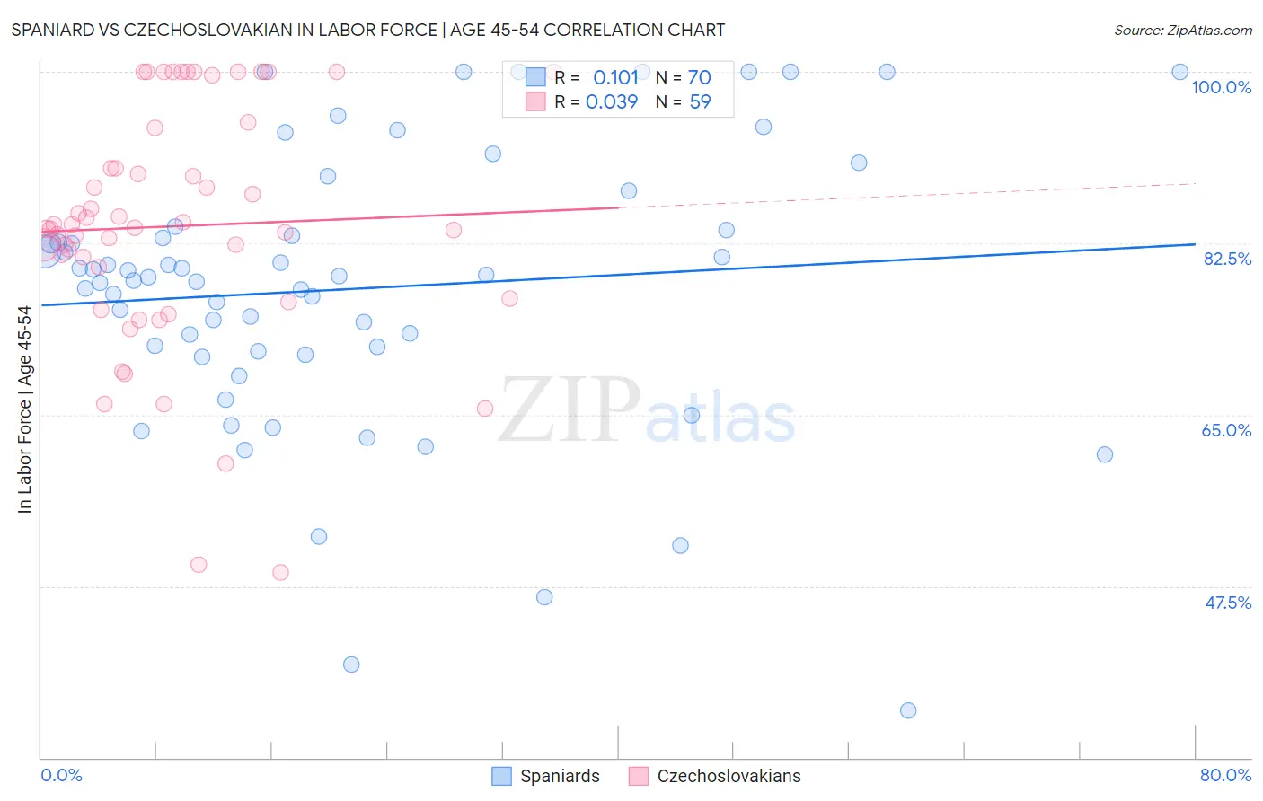 Spaniard vs Czechoslovakian In Labor Force | Age 45-54