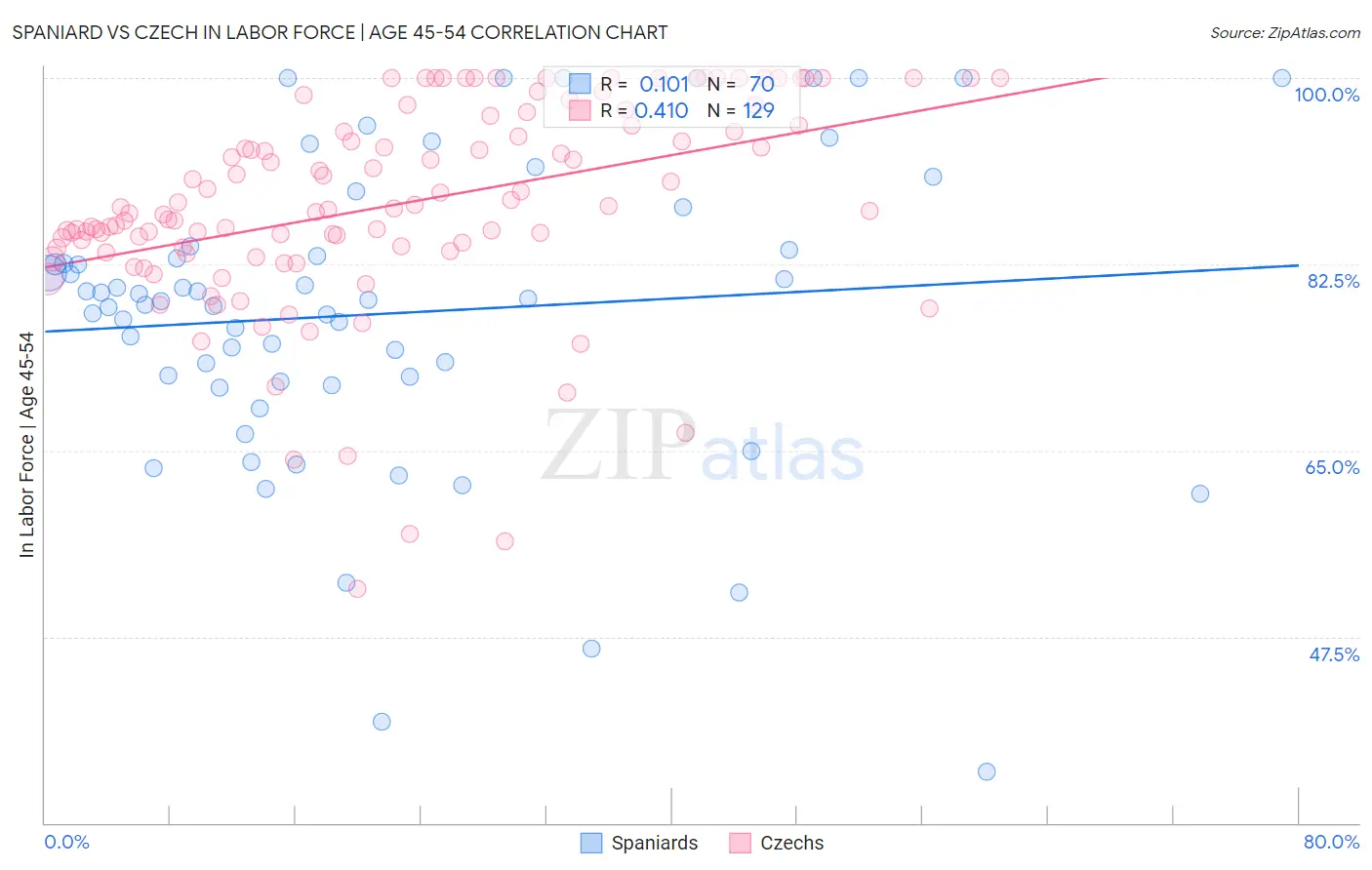 Spaniard vs Czech In Labor Force | Age 45-54