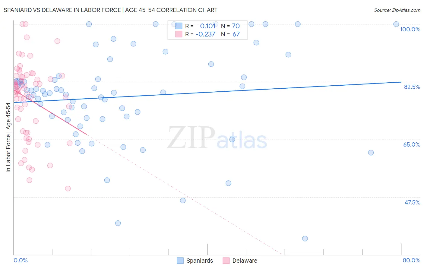 Spaniard vs Delaware In Labor Force | Age 45-54