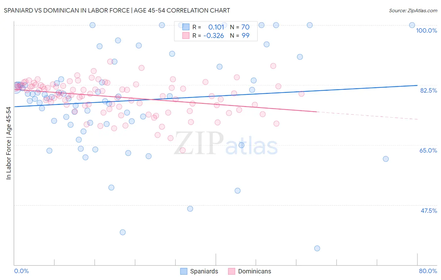 Spaniard vs Dominican In Labor Force | Age 45-54