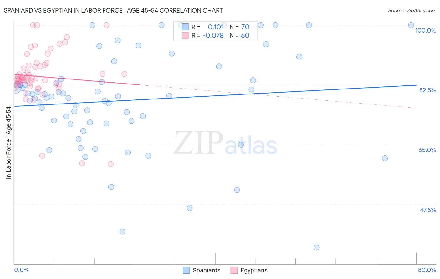 Spaniard vs Egyptian In Labor Force | Age 45-54