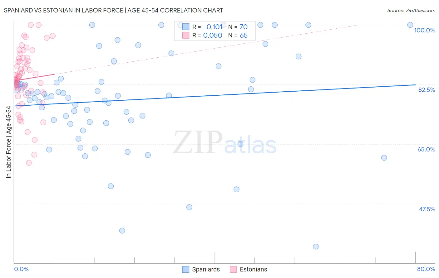 Spaniard vs Estonian In Labor Force | Age 45-54
