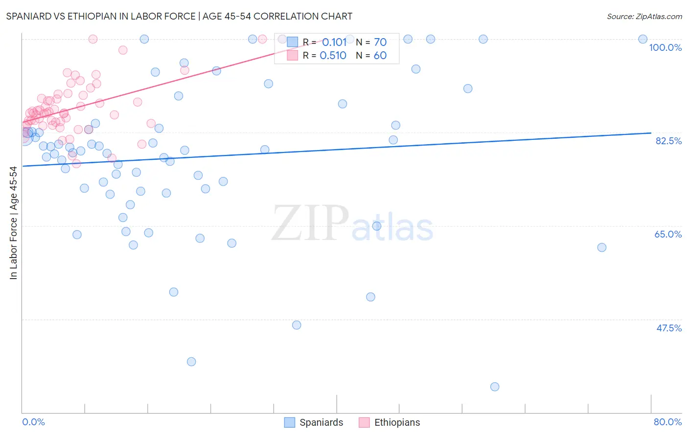 Spaniard vs Ethiopian In Labor Force | Age 45-54