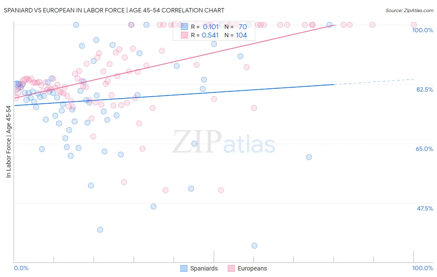 Spaniard vs European In Labor Force | Age 45-54