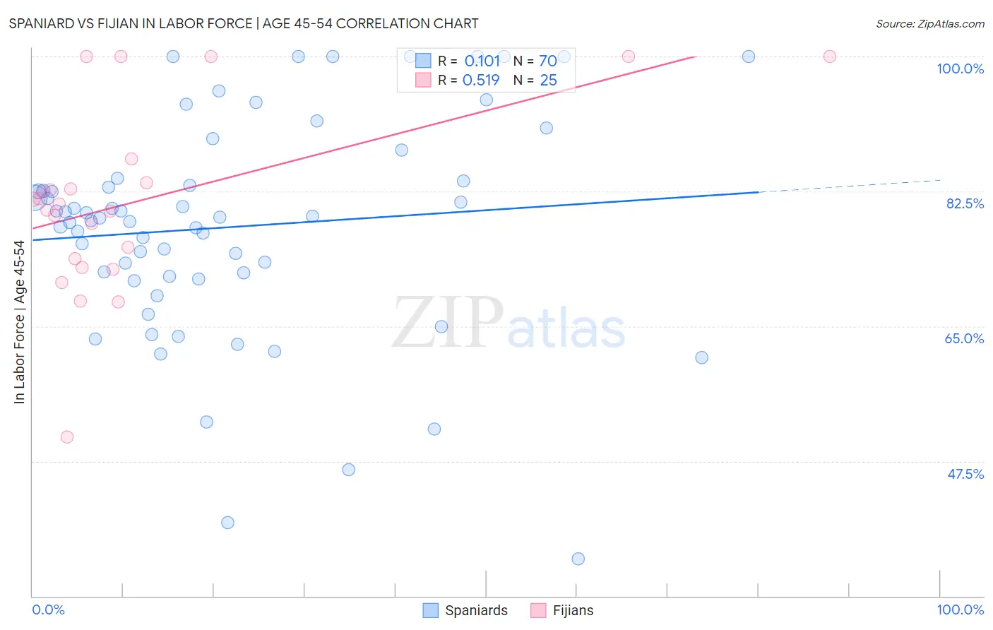 Spaniard vs Fijian In Labor Force | Age 45-54