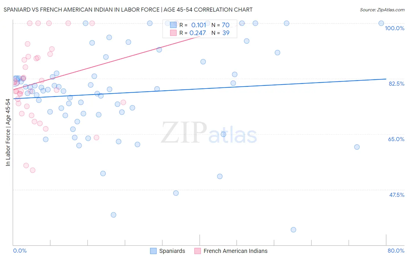 Spaniard vs French American Indian In Labor Force | Age 45-54
