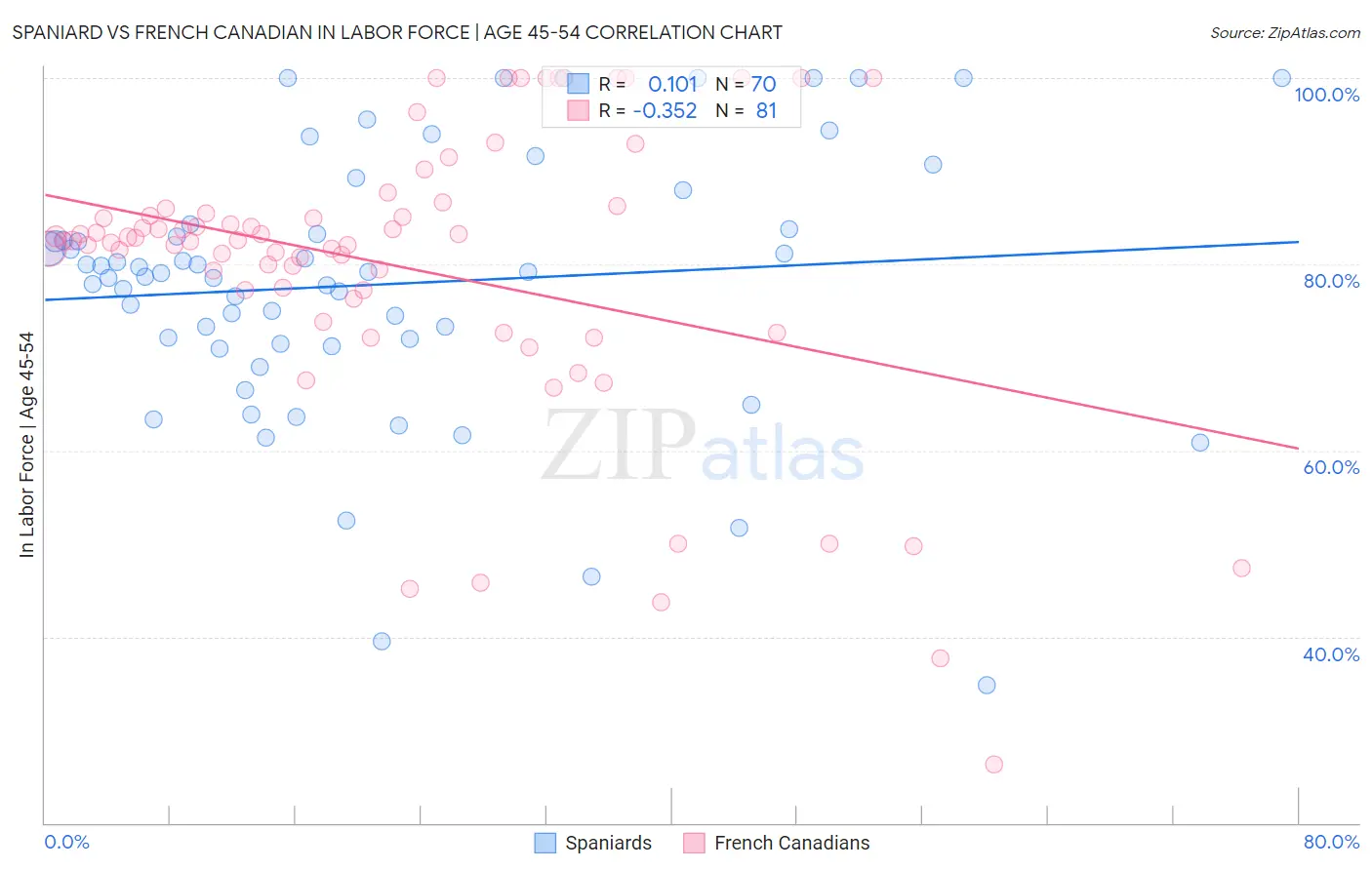 Spaniard vs French Canadian In Labor Force | Age 45-54