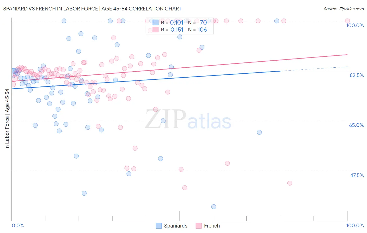 Spaniard vs French In Labor Force | Age 45-54