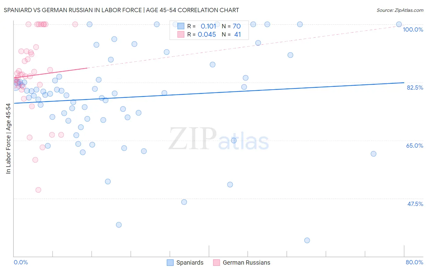 Spaniard vs German Russian In Labor Force | Age 45-54