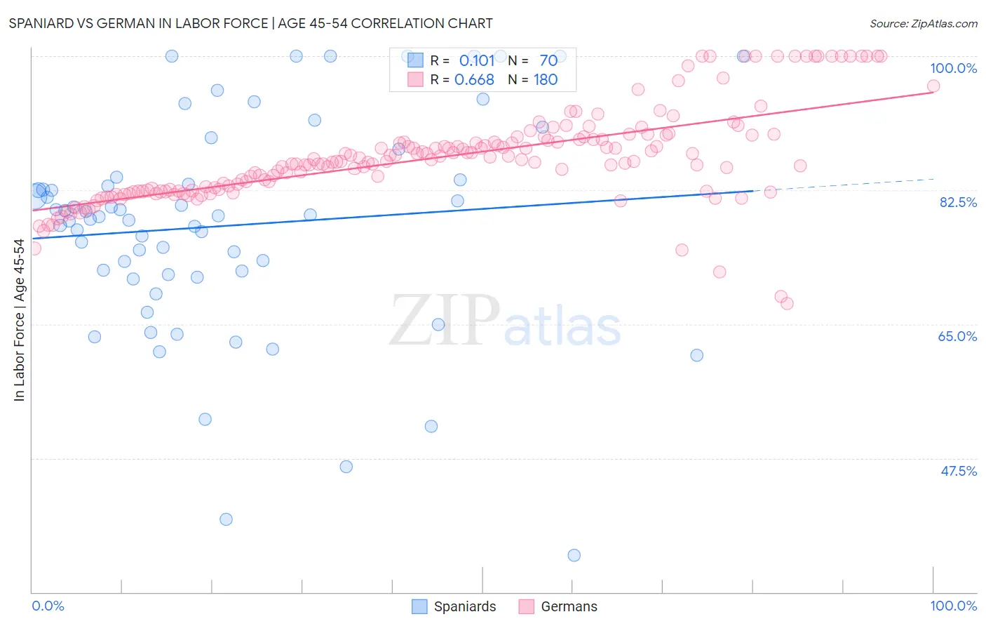 Spaniard vs German In Labor Force | Age 45-54