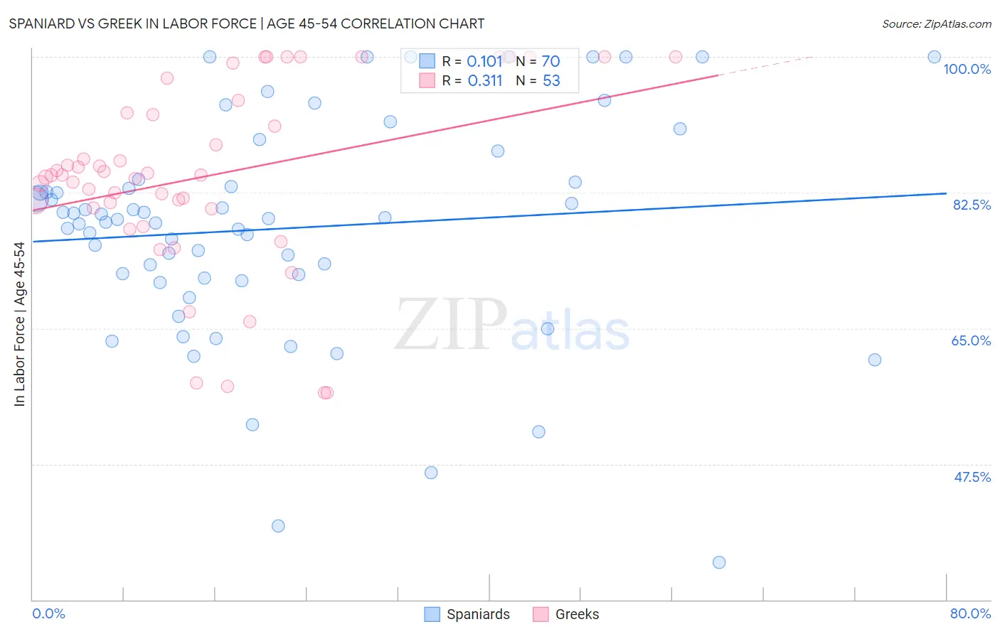 Spaniard vs Greek In Labor Force | Age 45-54