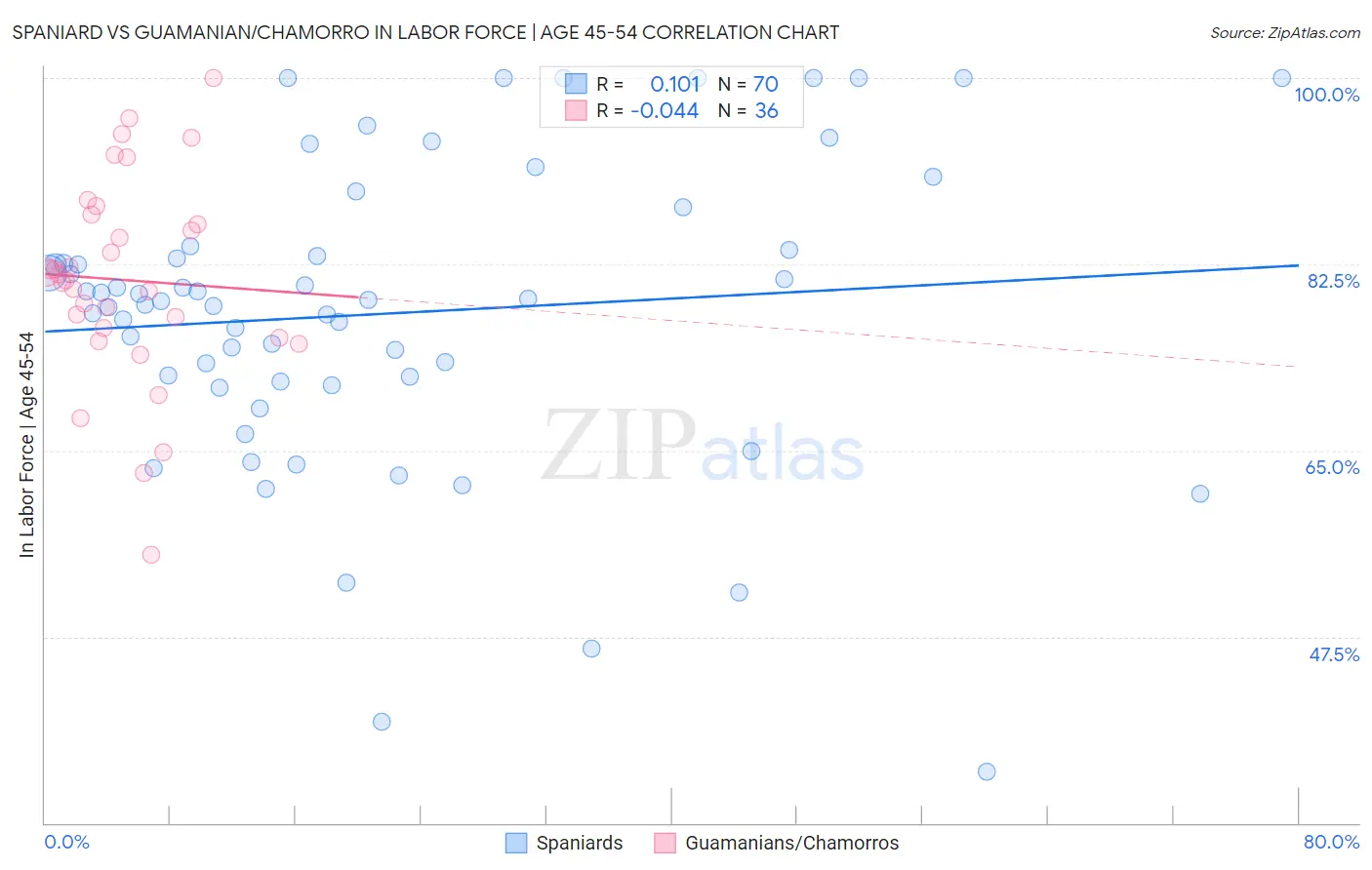 Spaniard vs Guamanian/Chamorro In Labor Force | Age 45-54
