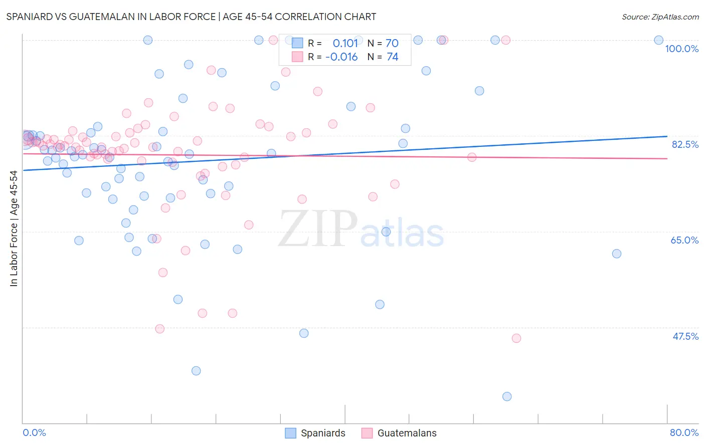 Spaniard vs Guatemalan In Labor Force | Age 45-54