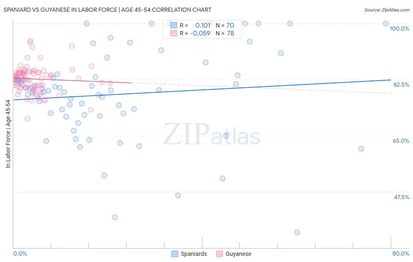 Spaniard vs Guyanese In Labor Force | Age 45-54