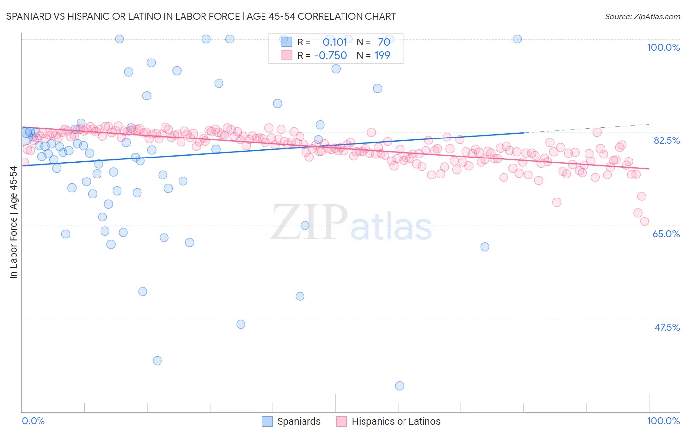 Spaniard vs Hispanic or Latino In Labor Force | Age 45-54