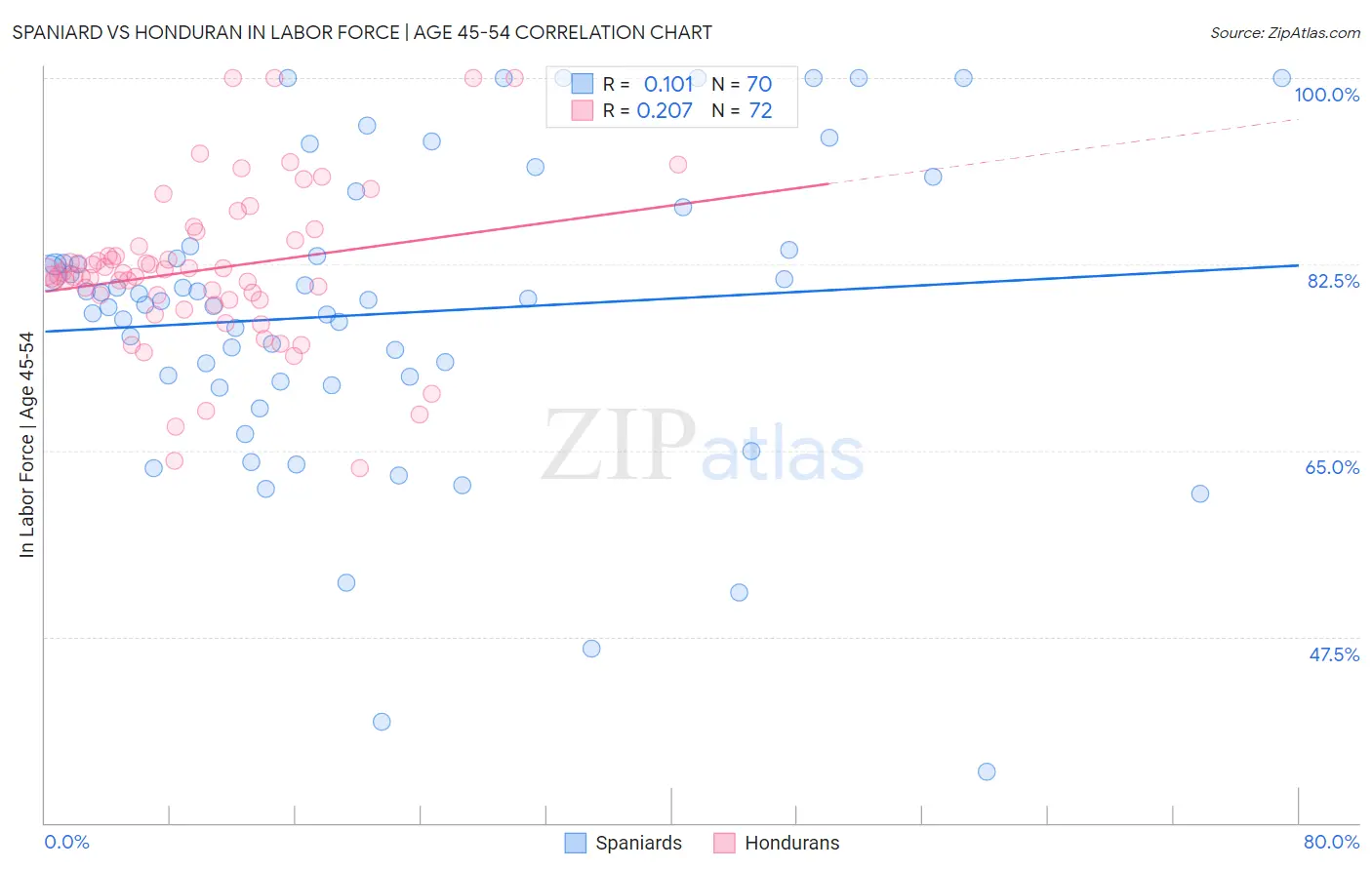 Spaniard vs Honduran In Labor Force | Age 45-54
