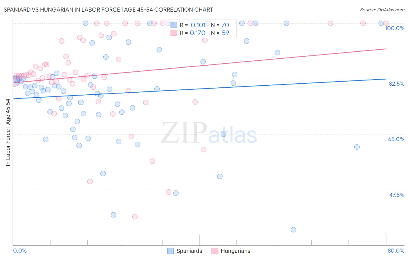 Spaniard vs Hungarian In Labor Force | Age 45-54