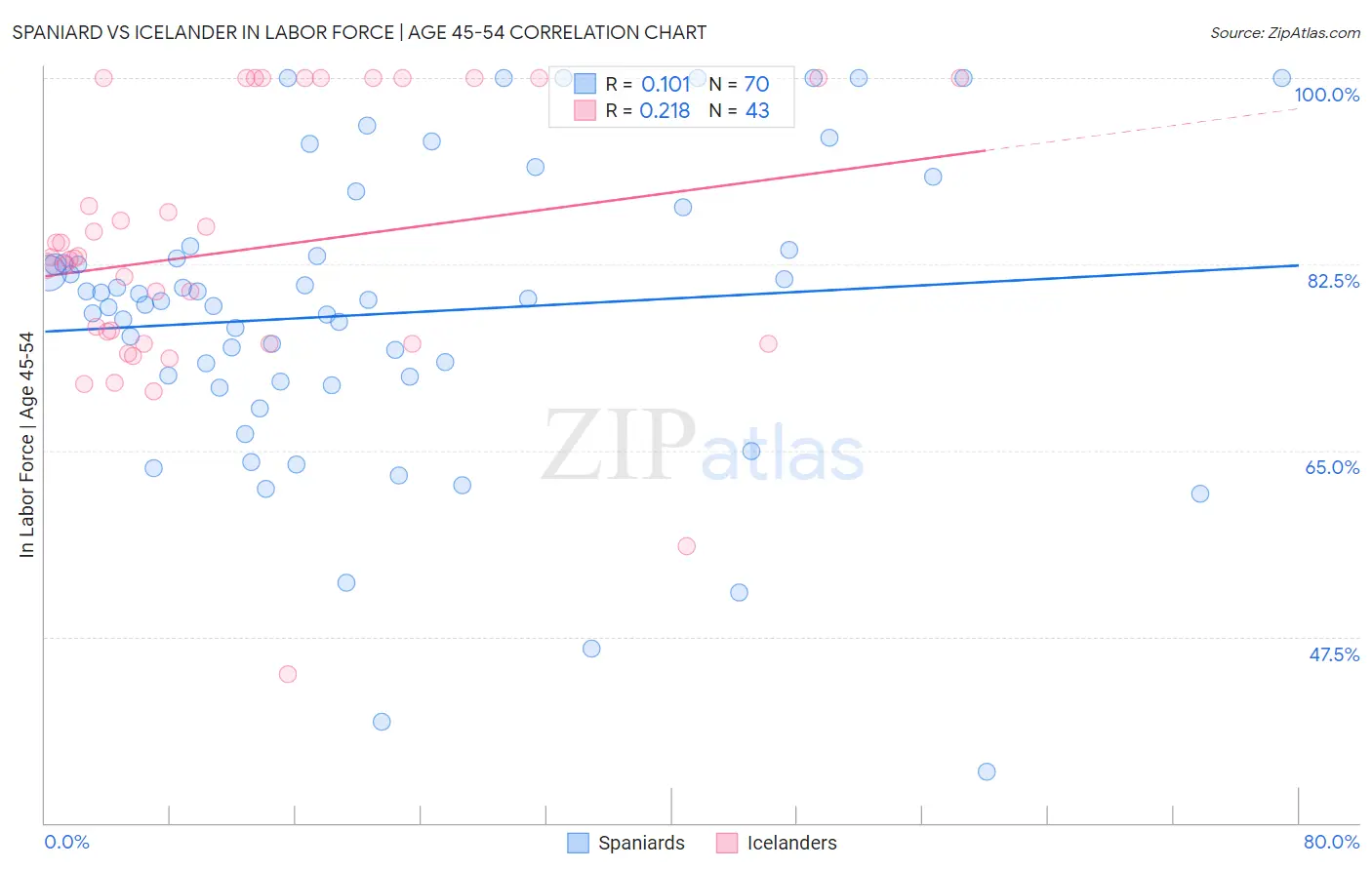 Spaniard vs Icelander In Labor Force | Age 45-54
