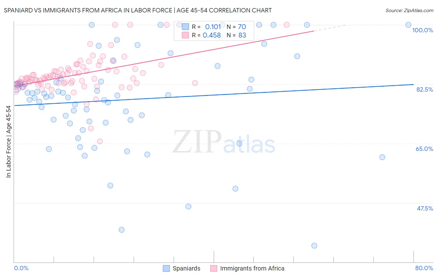 Spaniard vs Immigrants from Africa In Labor Force | Age 45-54
