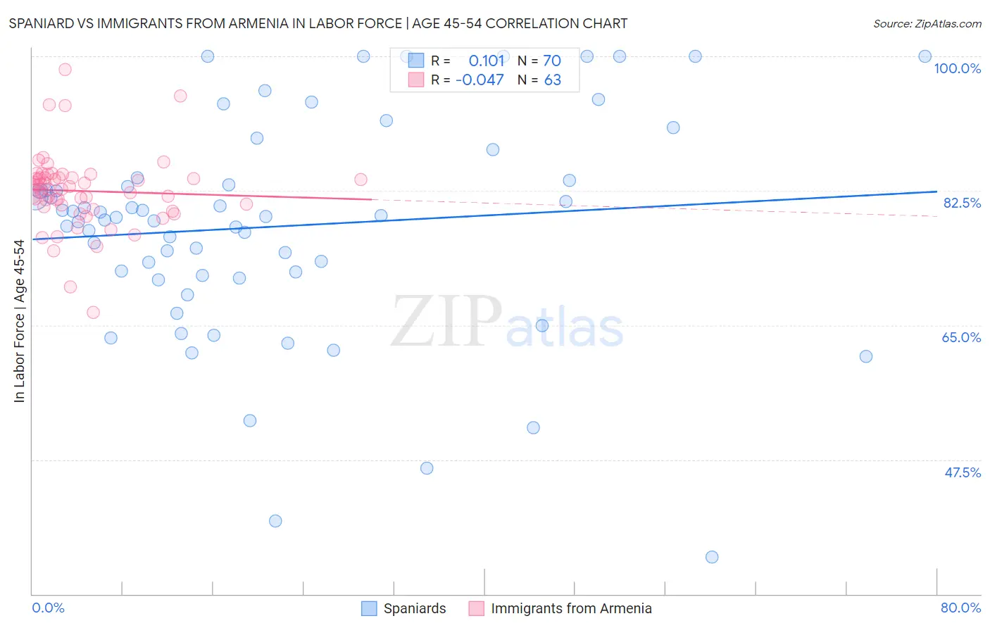 Spaniard vs Immigrants from Armenia In Labor Force | Age 45-54