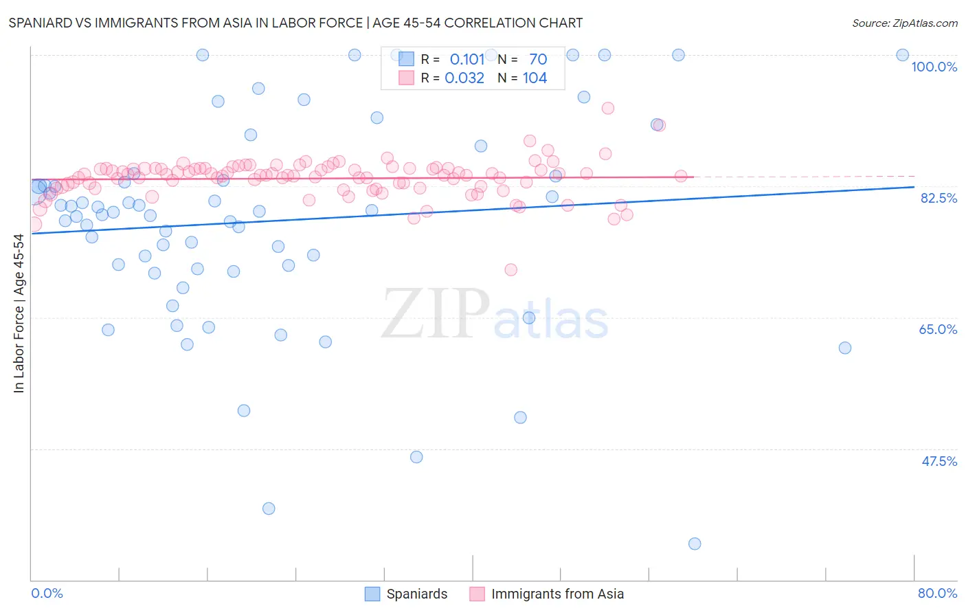 Spaniard vs Immigrants from Asia In Labor Force | Age 45-54