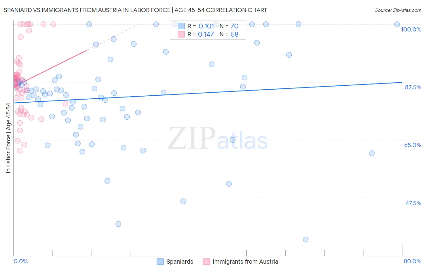 Spaniard vs Immigrants from Austria In Labor Force | Age 45-54