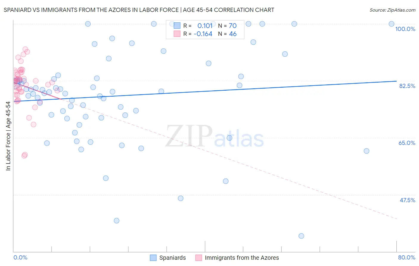 Spaniard vs Immigrants from the Azores In Labor Force | Age 45-54