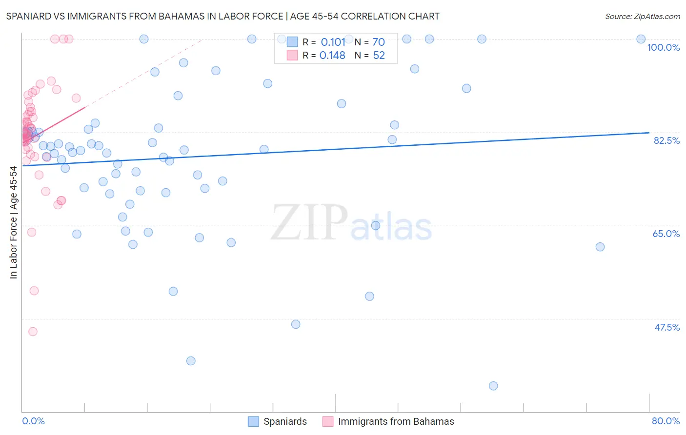 Spaniard vs Immigrants from Bahamas In Labor Force | Age 45-54
