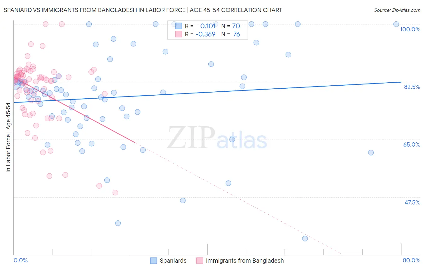 Spaniard vs Immigrants from Bangladesh In Labor Force | Age 45-54