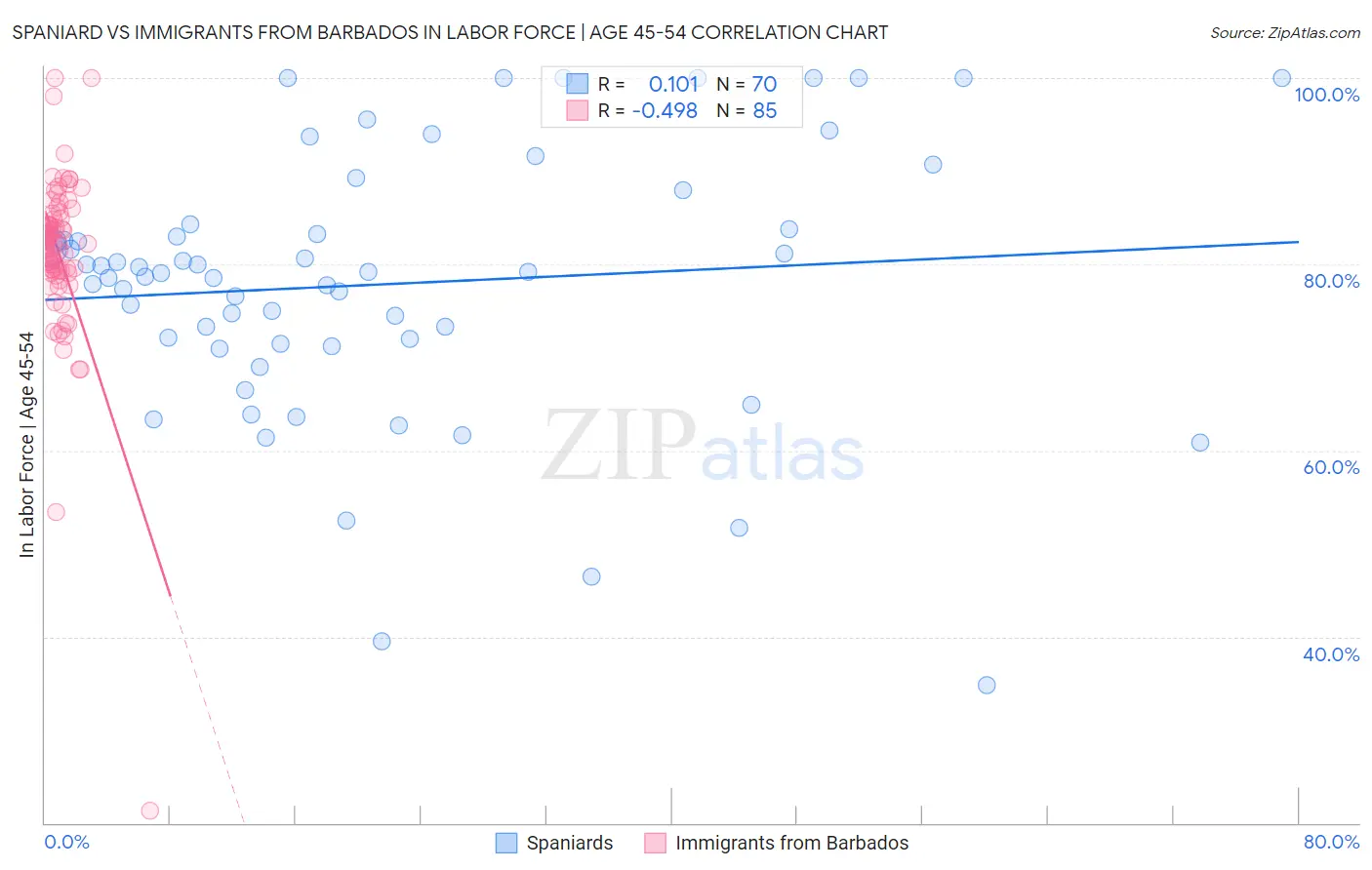 Spaniard vs Immigrants from Barbados In Labor Force | Age 45-54