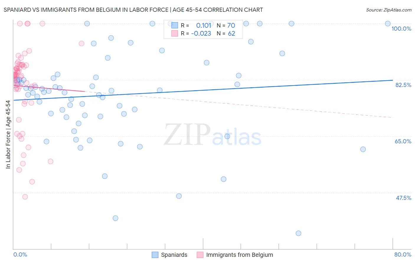 Spaniard vs Immigrants from Belgium In Labor Force | Age 45-54