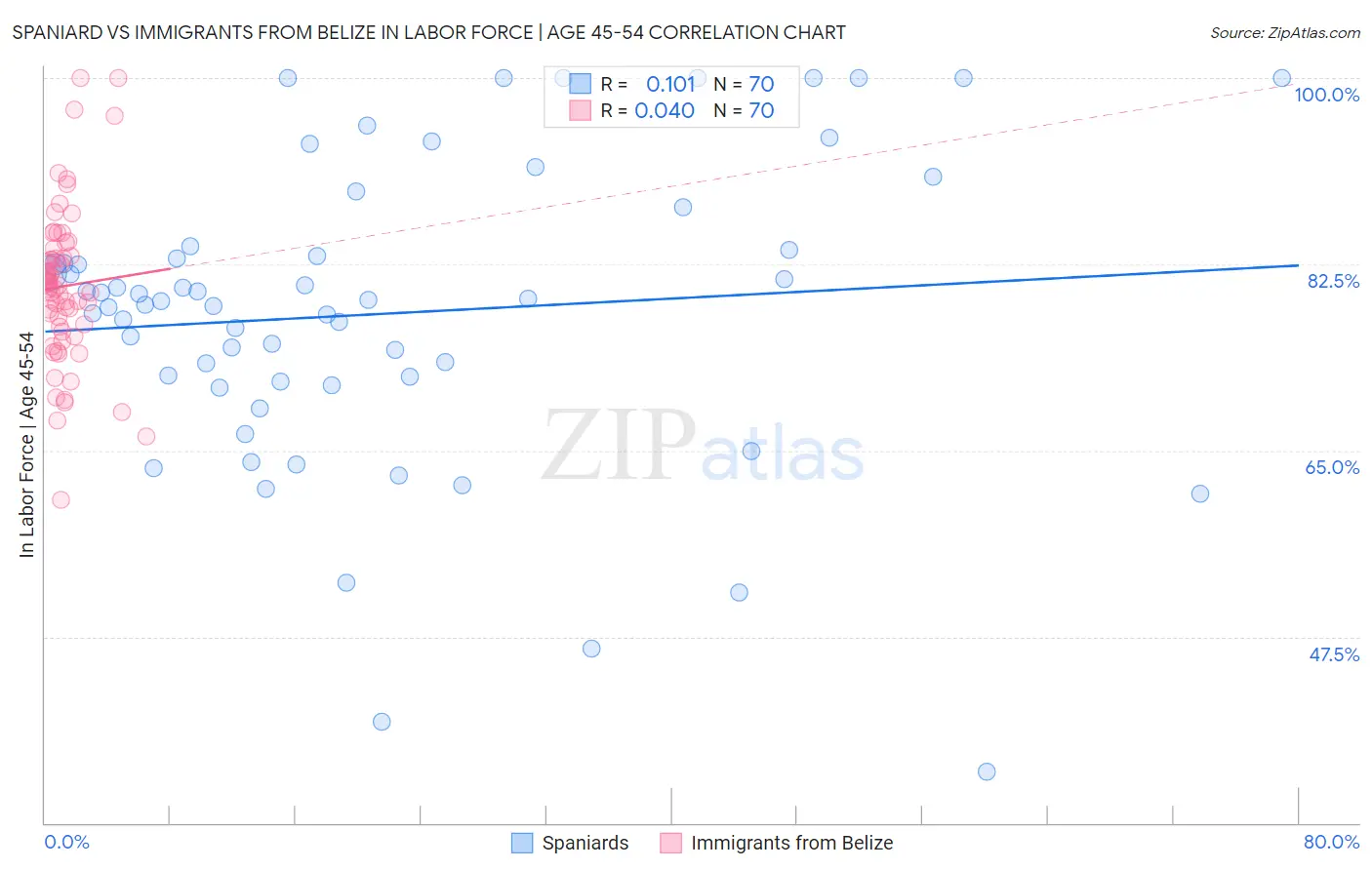 Spaniard vs Immigrants from Belize In Labor Force | Age 45-54
