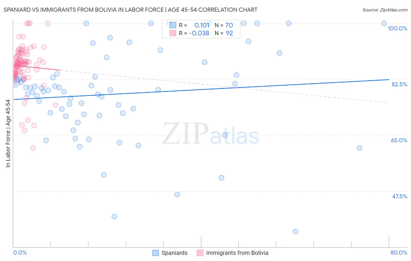 Spaniard vs Immigrants from Bolivia In Labor Force | Age 45-54