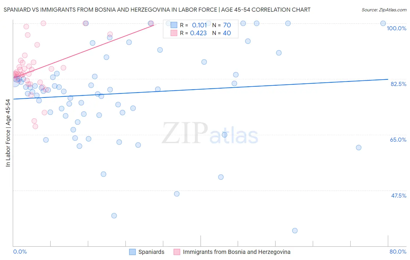 Spaniard vs Immigrants from Bosnia and Herzegovina In Labor Force | Age 45-54
