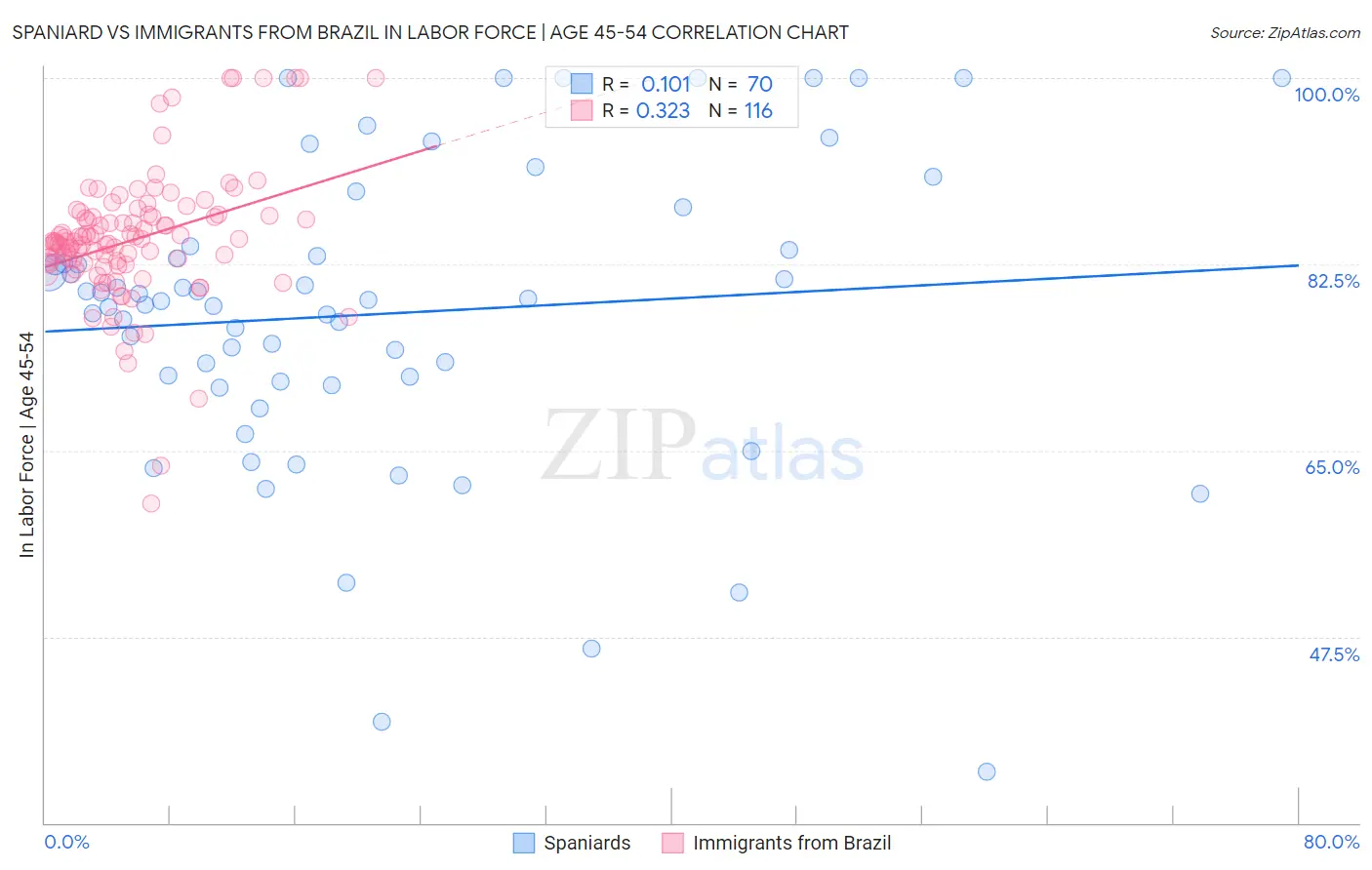 Spaniard vs Immigrants from Brazil In Labor Force | Age 45-54