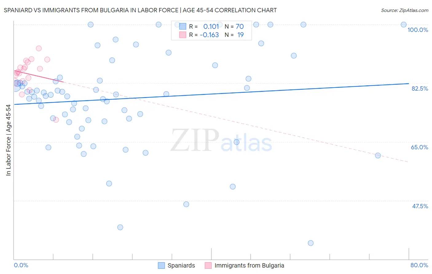 Spaniard vs Immigrants from Bulgaria In Labor Force | Age 45-54
