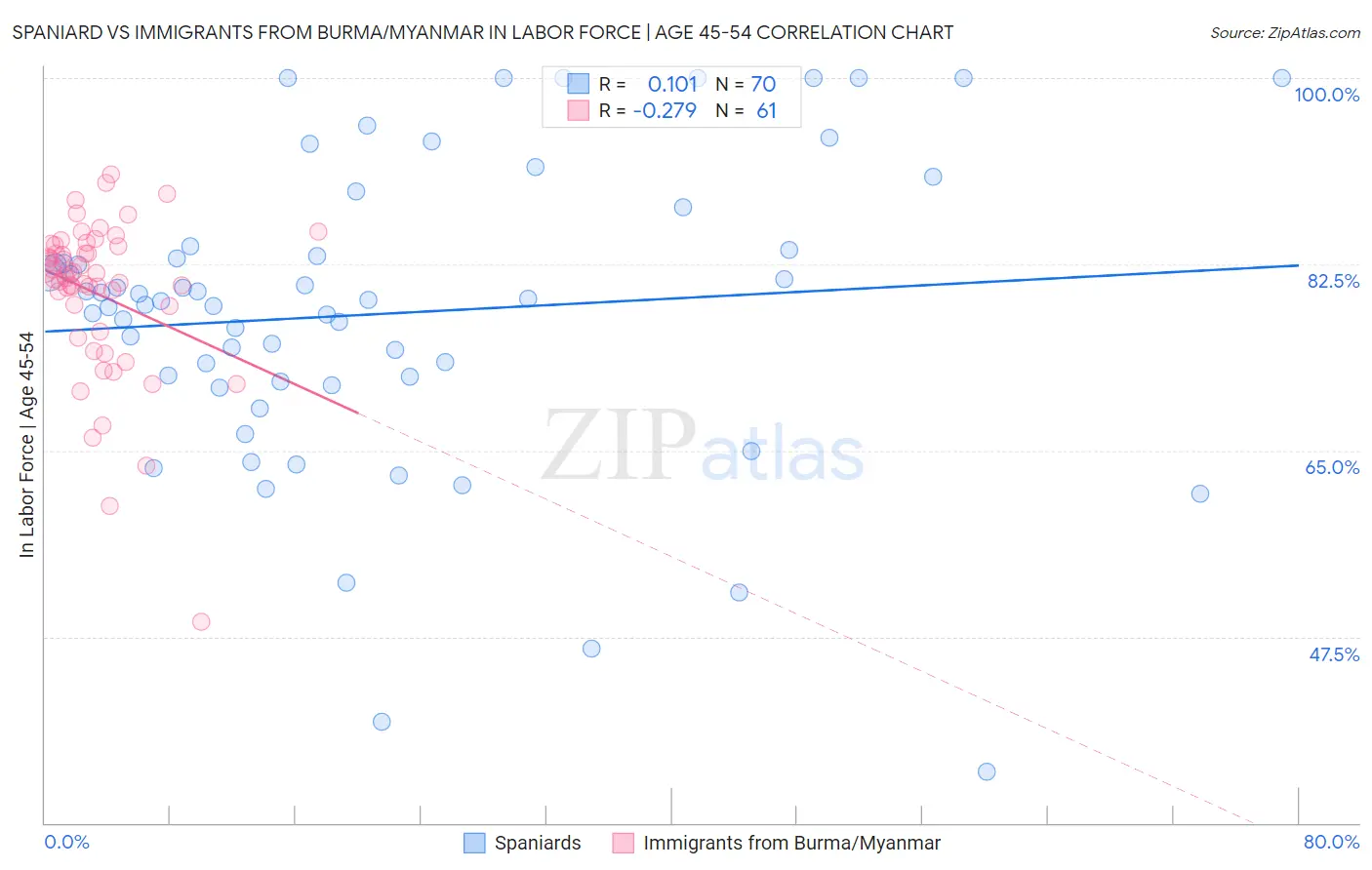 Spaniard vs Immigrants from Burma/Myanmar In Labor Force | Age 45-54